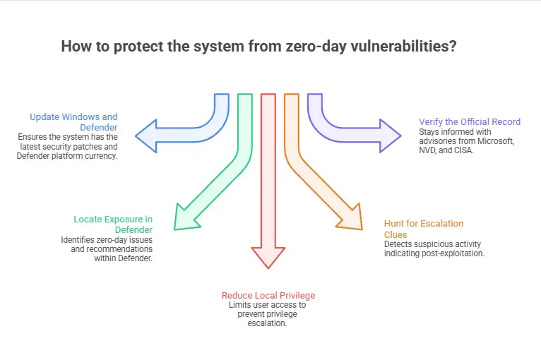 How to protect the system