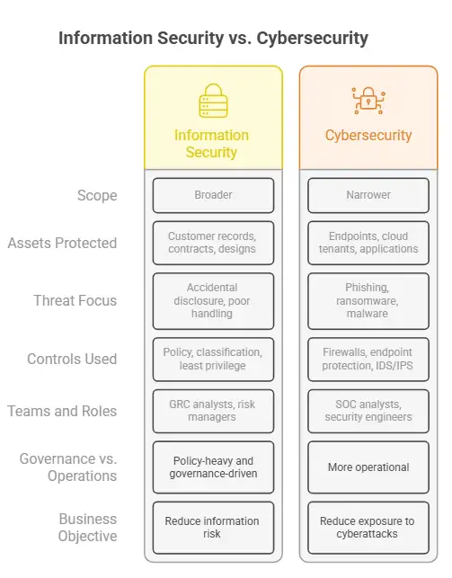 Cybersecurity vs Information Security