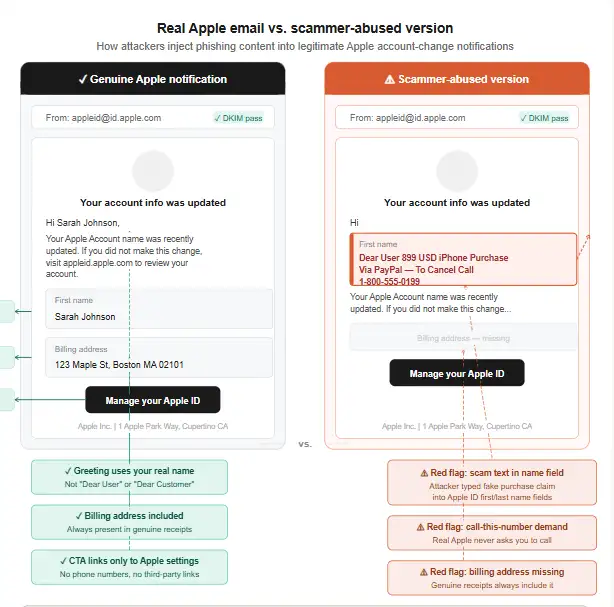 Apple Phishing Email