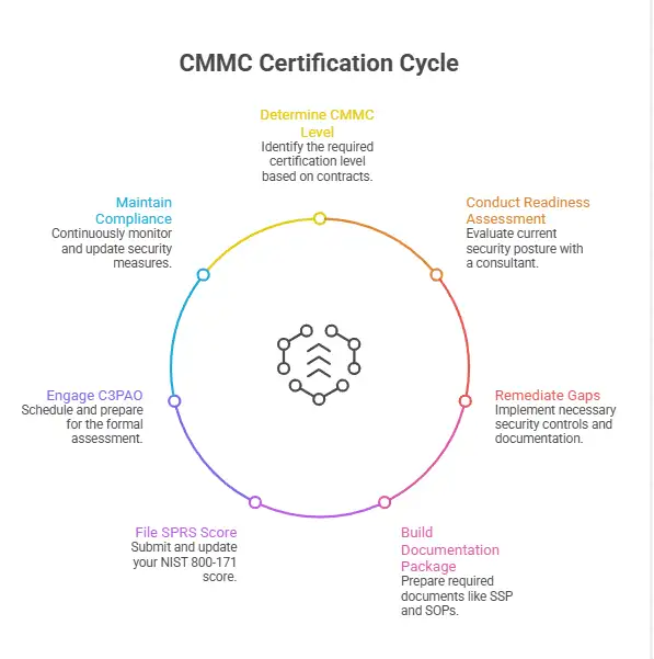 CMMC Compliance Illinois