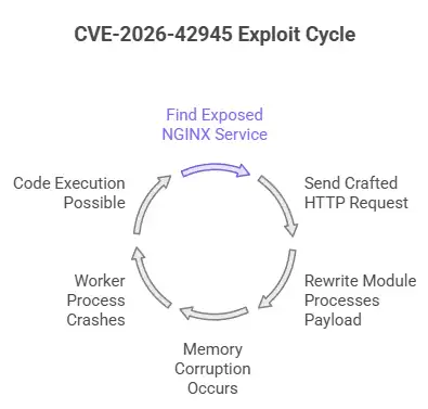 NGINX CVE-2026-42945
