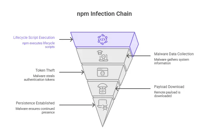 Malicious AntV npm Packages