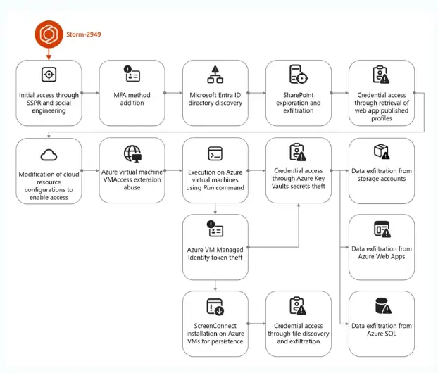 Storm-2949 attack (Source – Microsoft)