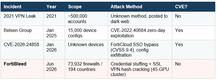 FortiBleed vs Previous Fortinet Credential Incidents