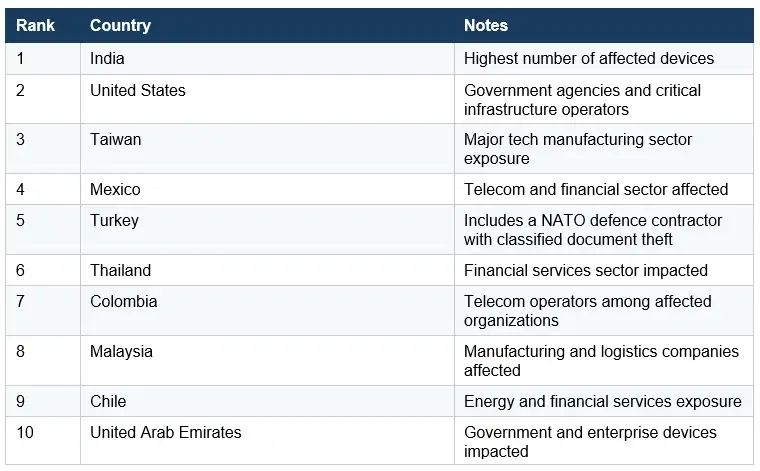 Top 10 Countries by Number of Affected Devices