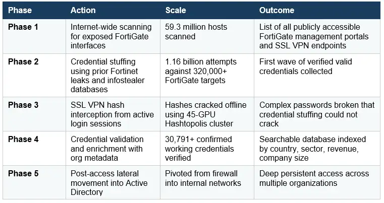 he Five-Phase FortiBleed Attack Pipeline