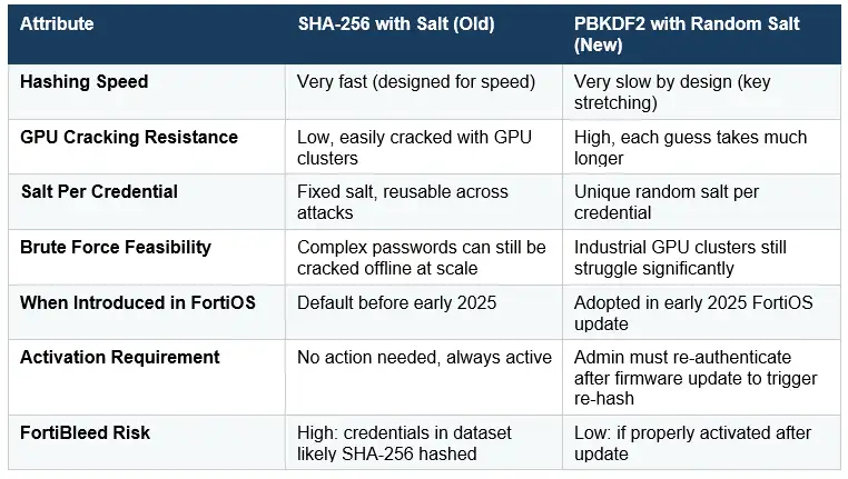 SHA-256 vs PBKDF2 Password Hashing Comparison