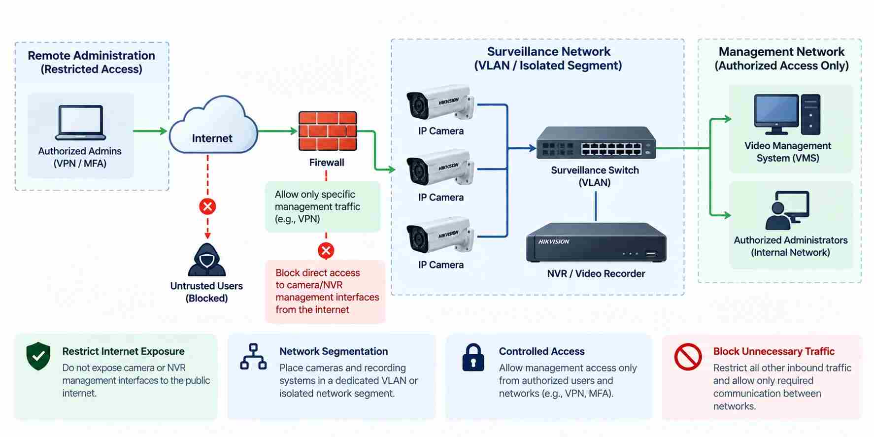 Secure CCTV Network Architecture_compressed