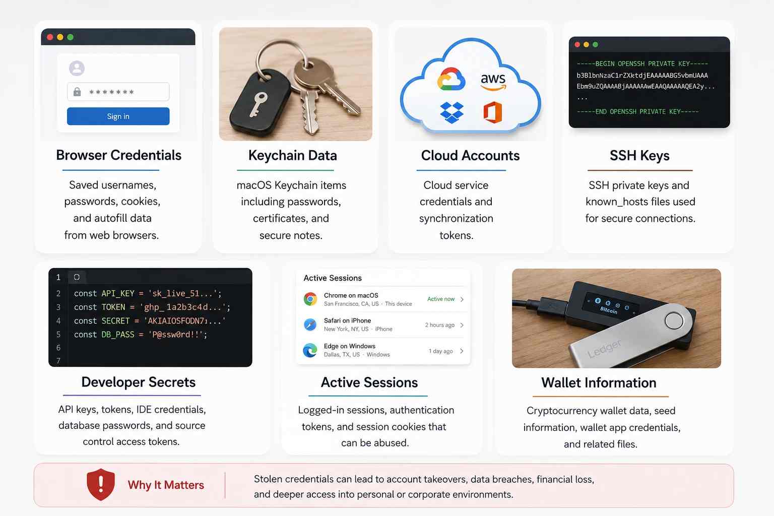Sensitive data potentially exposed by macOS infostealer malware