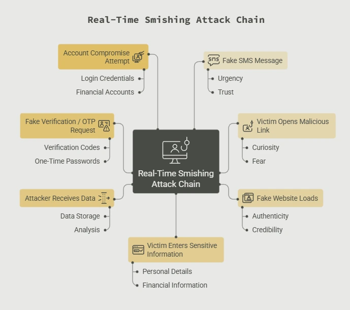 Smishing Attacks (2)