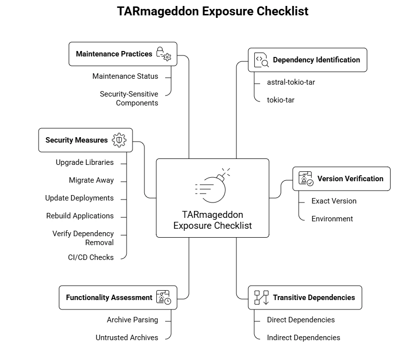 TARmageddon Exposure Checklist