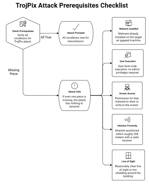 TrojPix Attack Prerequisites Checklist