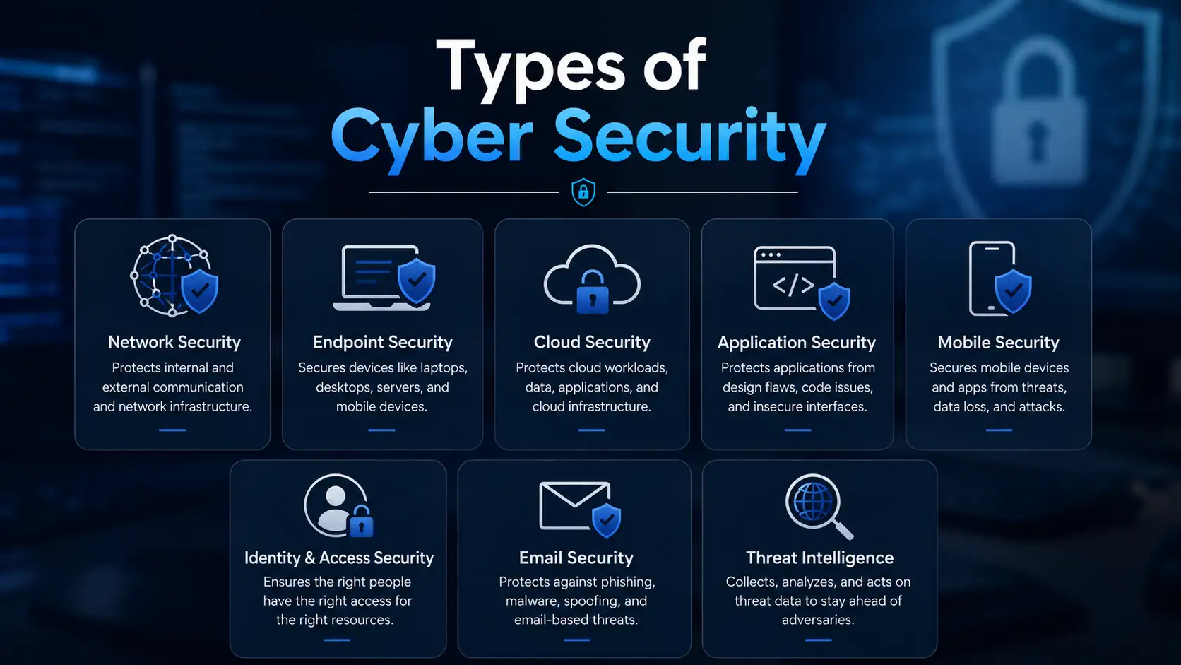 Types of cyber security Types of cyber security