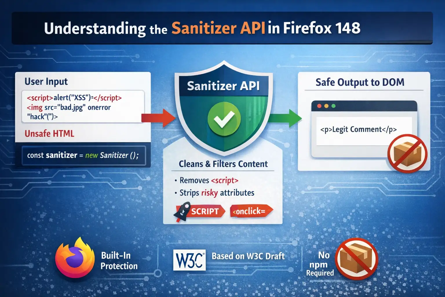Understanding Sanitizer API in Firefox 148