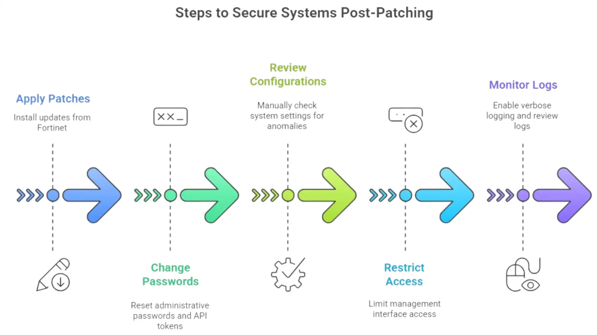 Fortinet FortiWeb vulnerability