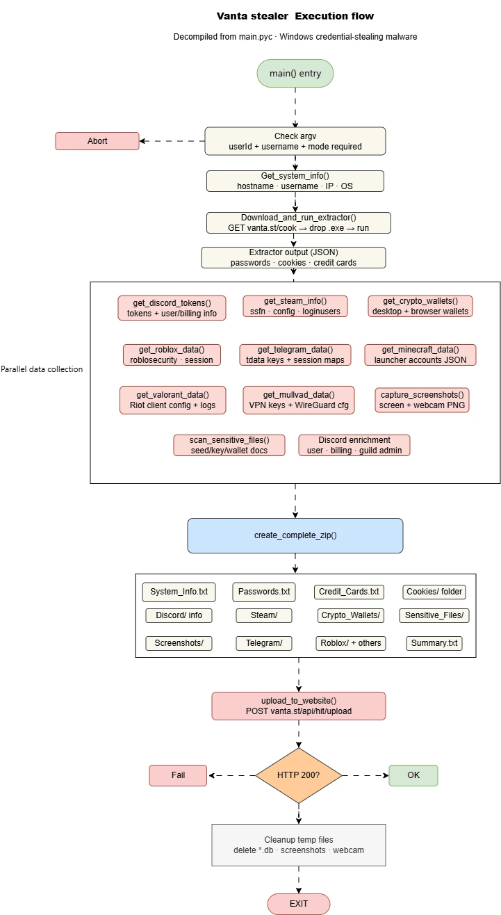Vanta Stealer execution flow from system discovery and credential collection to ZIP creation and command-and-control upload