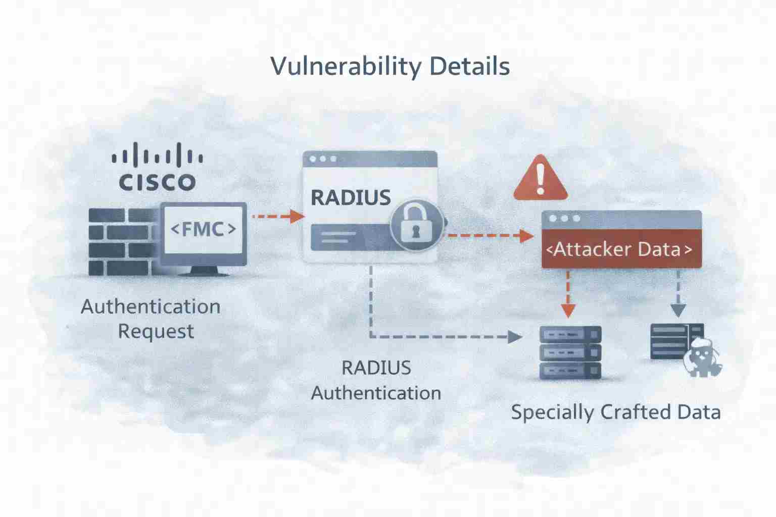 Vulnerability flow in Cisco firewall system_compressed