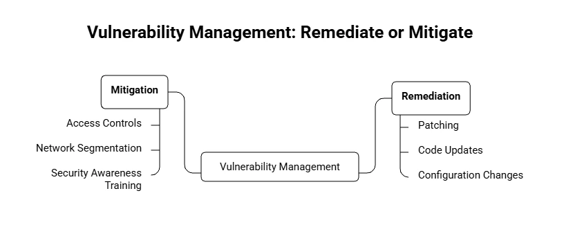 Vulnerability Management Remediate or Mitigate