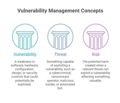 Vulnerability vs. Threat vs. Risk