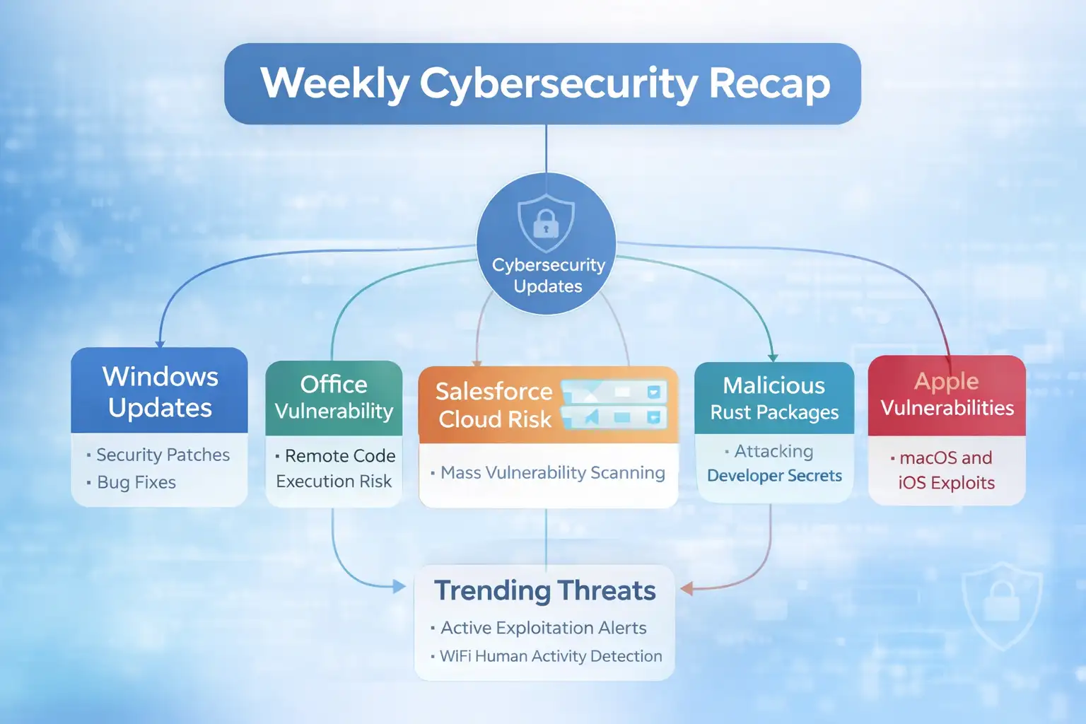 Weekly cybersecurity recap infographic