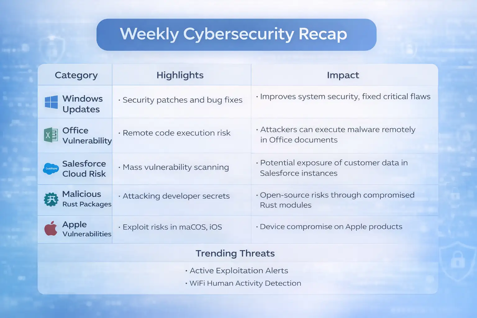 Weekly cybersecurity updates and risks