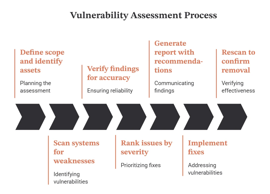 What Happens During a Vulnerability Assessment