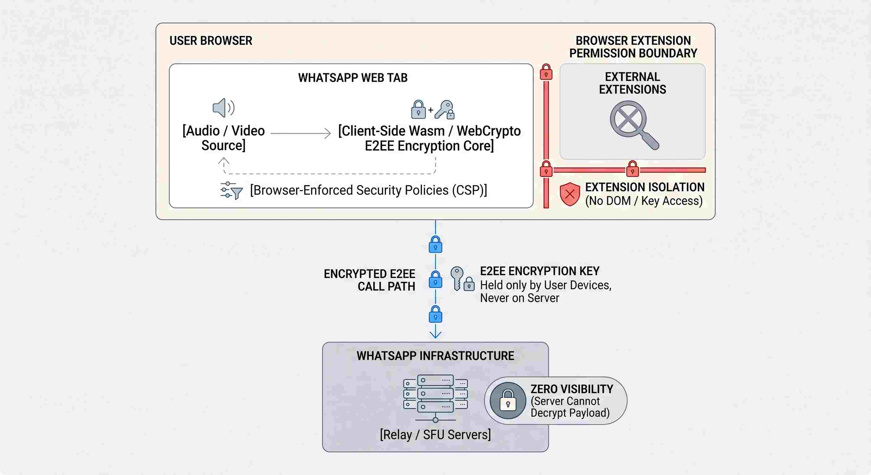 WhatsApp Web calling security
