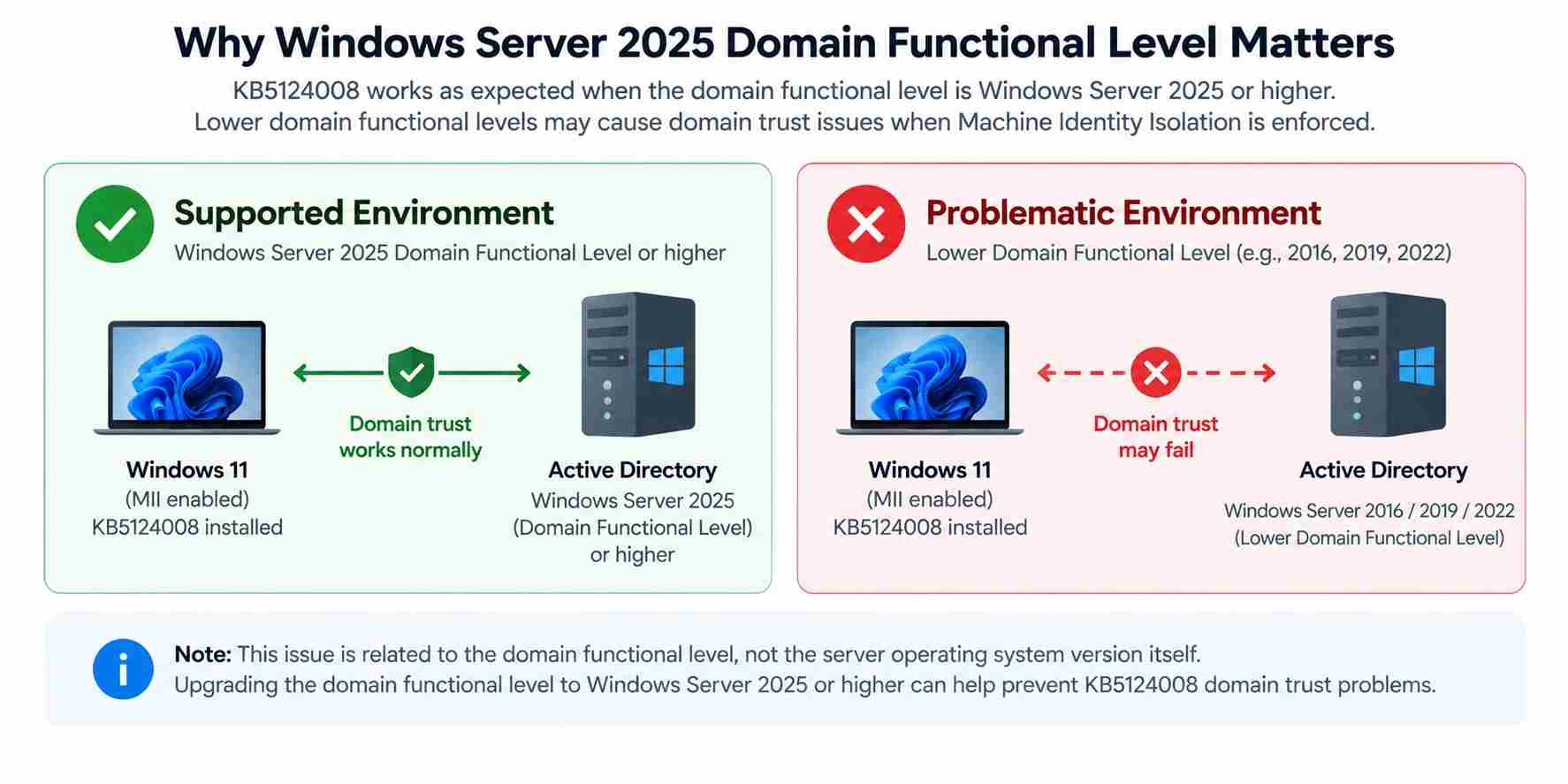 Why Windows Server 2025 Domain Functional Level Matters