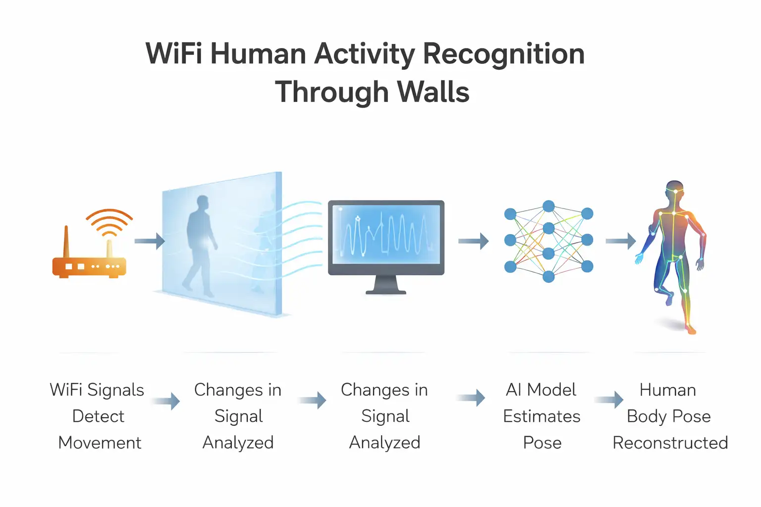 WiFi activity detection through walls process