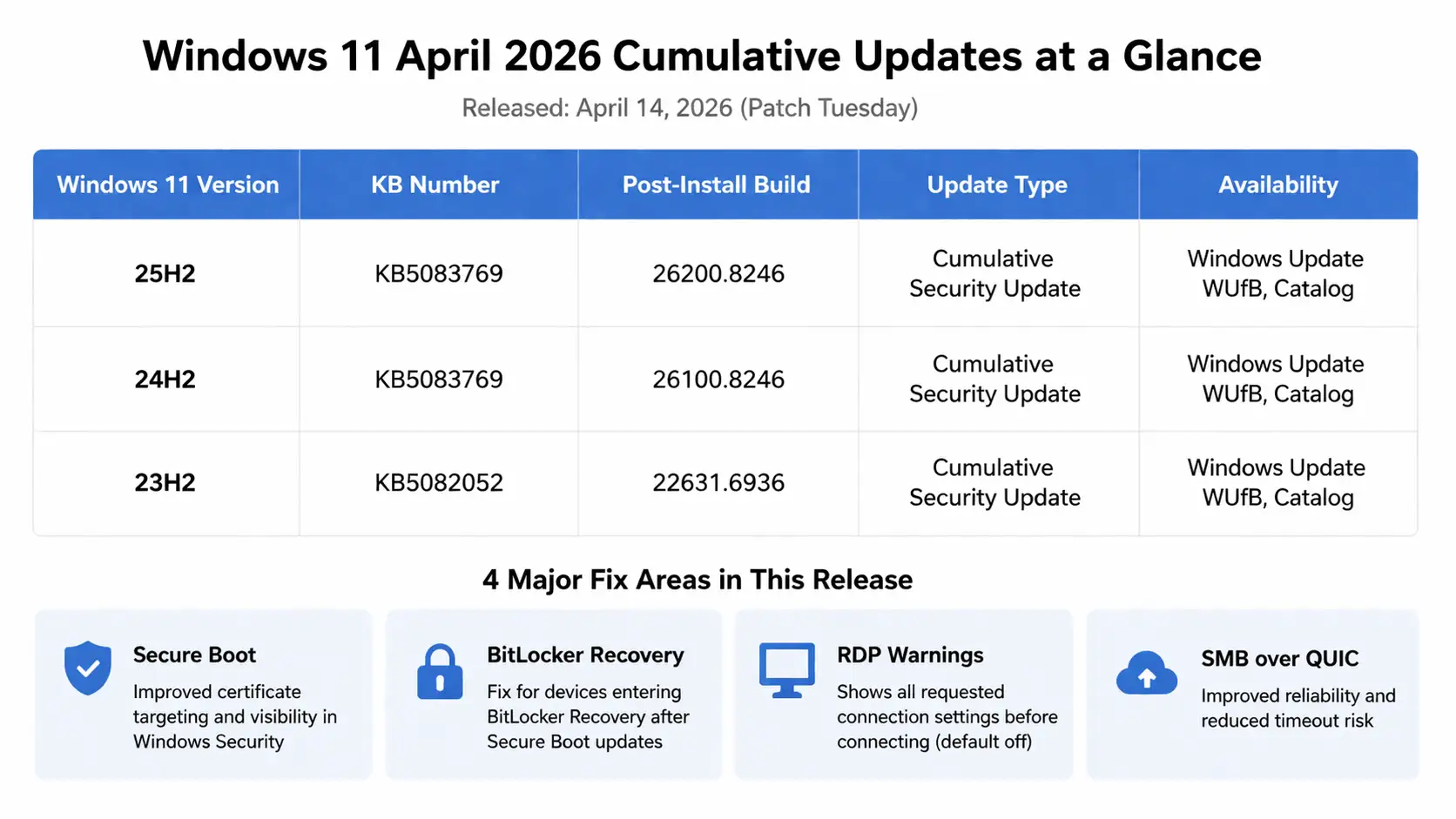 Windows 11 April 2026 updates summary