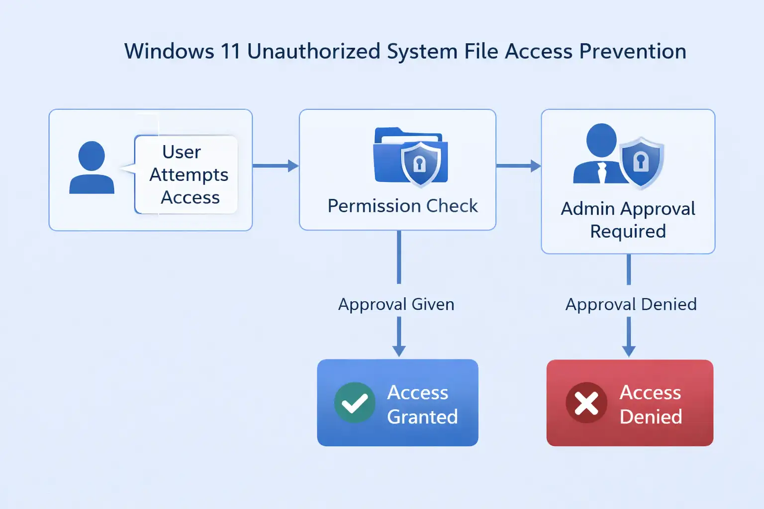 Windows 11 new security feature