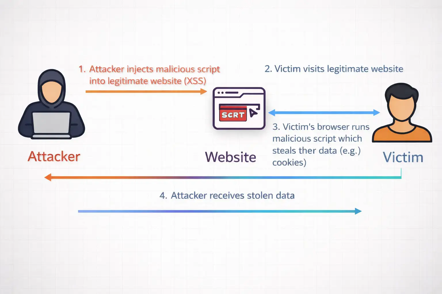 XSS attack process infographic
